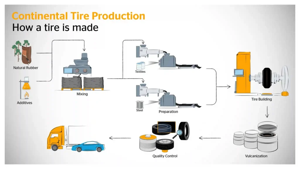 tire manufacturing process