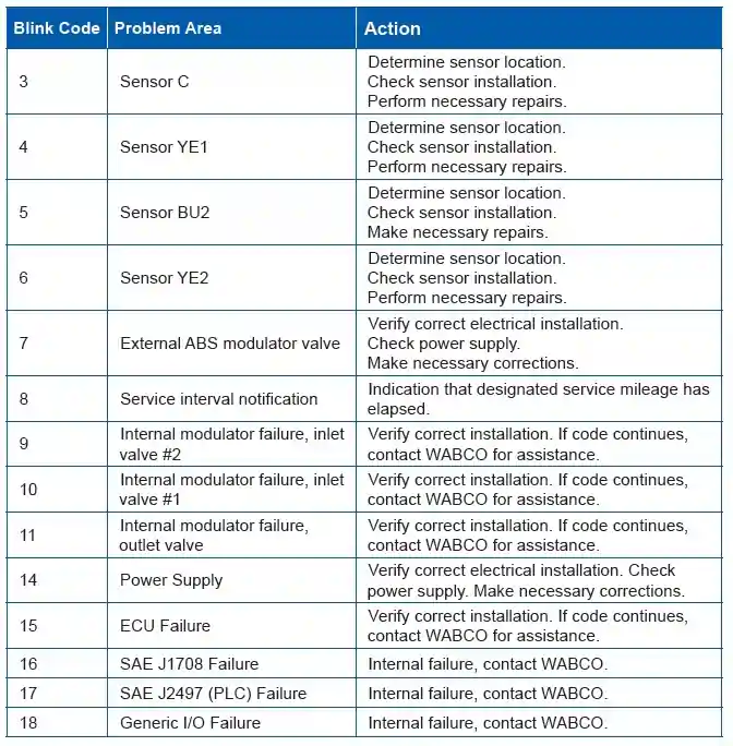 Reference Diagnostic Codes for TCS and ABS