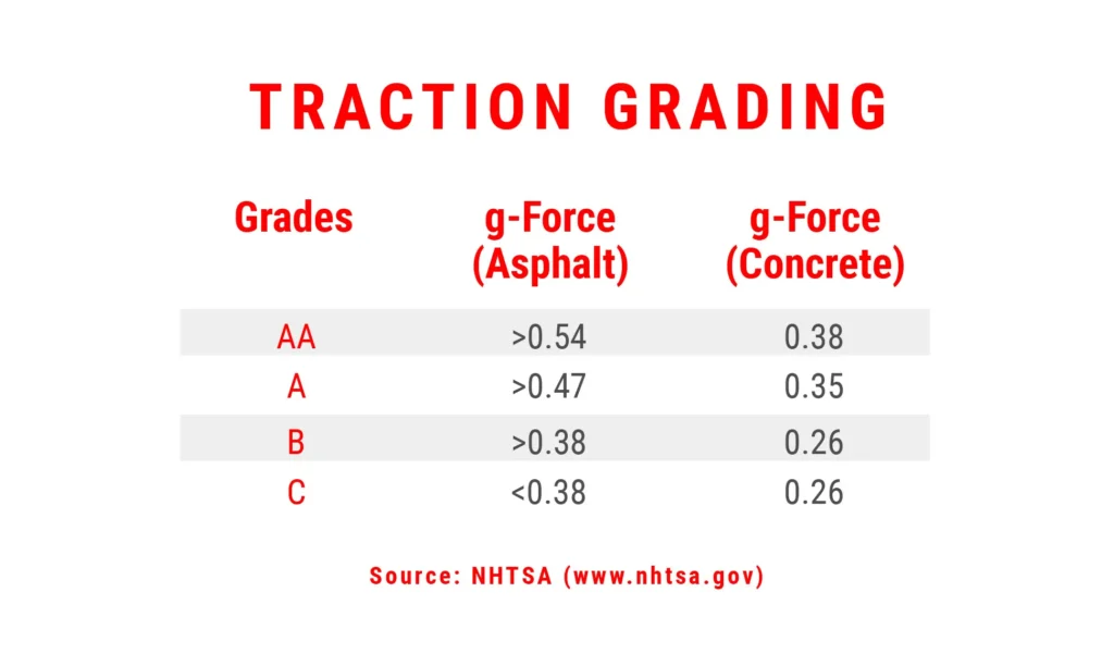tire traction grading