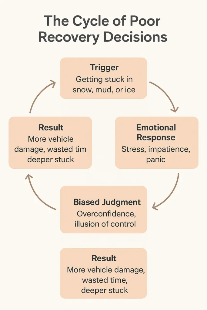 The Cycle of Poor Recovery Decisions
